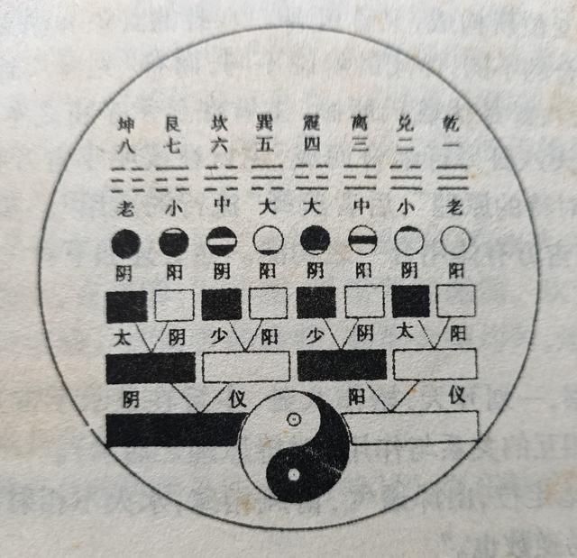 1幅图陪你掌握太极生两仪，两仪生四象，四象生八卦