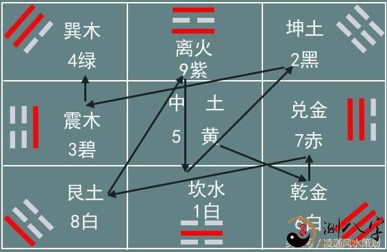 客观辩证玄空风水中的挨星理论