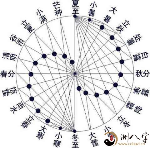 八字命理两大错误观念，太阳光真时与农历节令