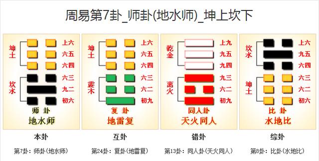 周易八卦第7卦_师卦(地水师)