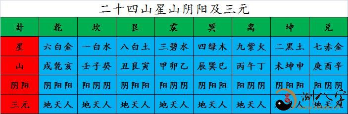 玄空风水基础第五讲总结二十四山释九星三元九运分配